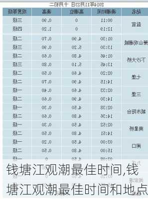 钱塘江观潮最佳时间,钱塘江观潮最佳时间和地点