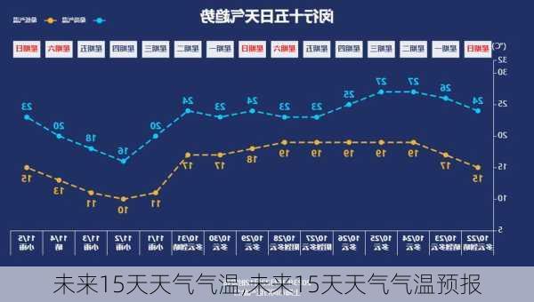 未来15天天气气温,未来15天天气气温预报