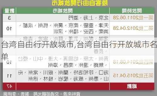 台湾自由行开放城市,台湾自由行开放城市名单