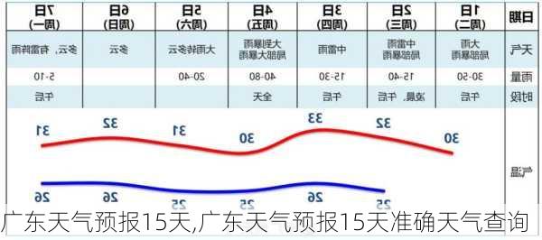 广东天气预报15天,广东天气预报15天准确天气查询