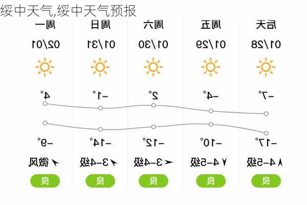 绥中天气,绥中天气预报