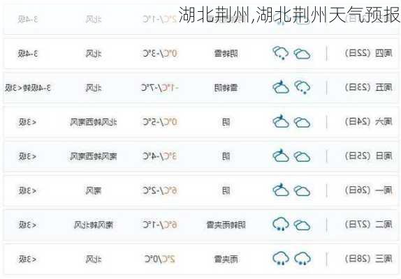 湖北荆州,湖北荆州天气预报