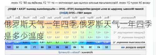 俄罗斯天气一年四季,俄罗斯天气一年四季是多少温度