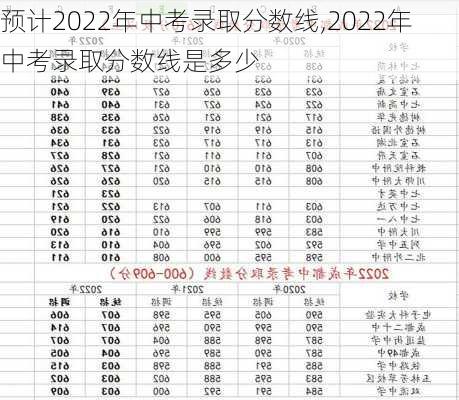 预计2022年中考录取分数线,2022年中考录取分数线是多少