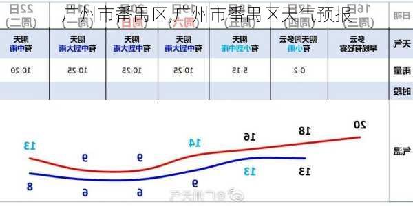 广州市番禺区,广州市番禺区天气预报