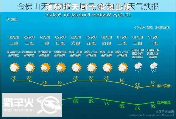 金佛山天气预报一周气,金佛山的天气预报