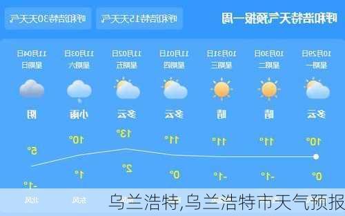 乌兰浩特,乌兰浩特市天气预报