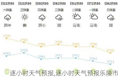 逐小时天气预报,逐小时天气预报乐陵市