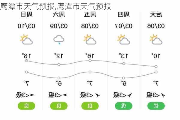 鹰潭市天气预报,鹰潭市天气预报