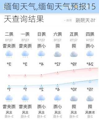 缅甸天气,缅甸天气预报15天查询结果