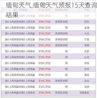 缅甸天气,缅甸天气预报15天查询结果