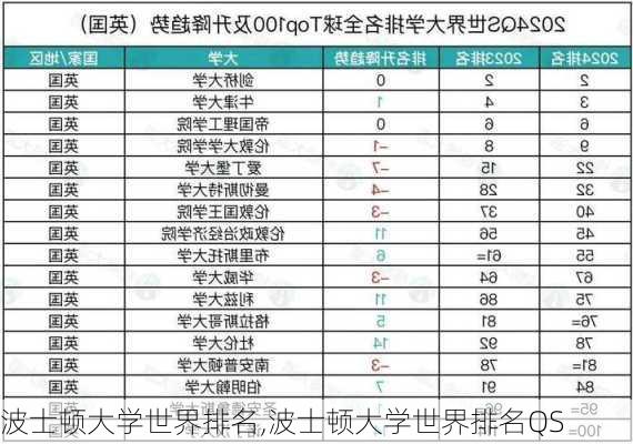 波士顿大学世界排名,波士顿大学世界排名QS