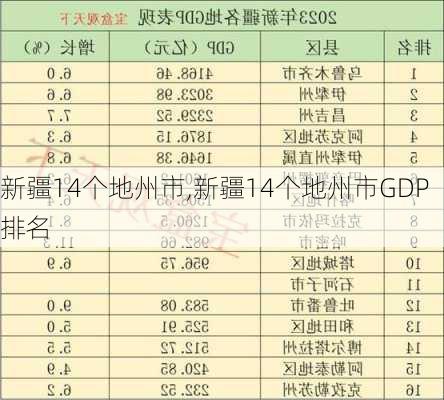 新疆14个地州市,新疆14个地州市GDP排名