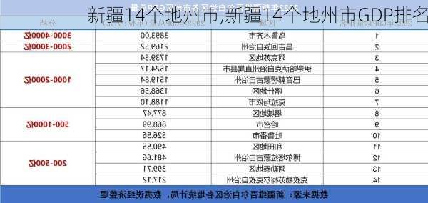 新疆14个地州市,新疆14个地州市GDP排名