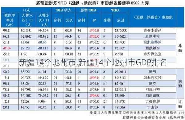 新疆14个地州市,新疆14个地州市GDP排名