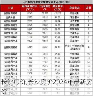 长沙房价,长沙房价2024年最新房价