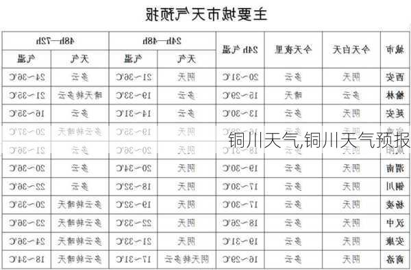 铜川天气,铜川天气预报