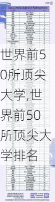 世界前50所顶尖大学,世界前50所顶尖大学排名