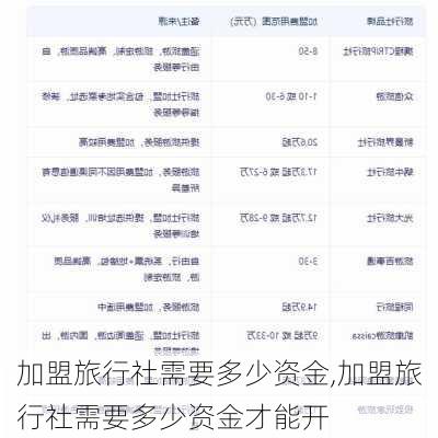 加盟旅行社需要多少资金,加盟旅行社需要多少资金才能开