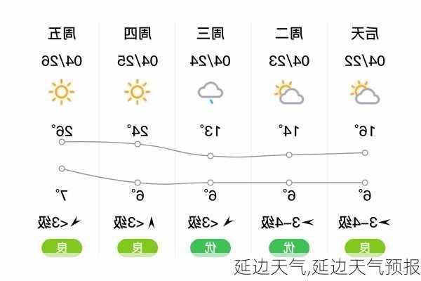 延边天气,延边天气预报