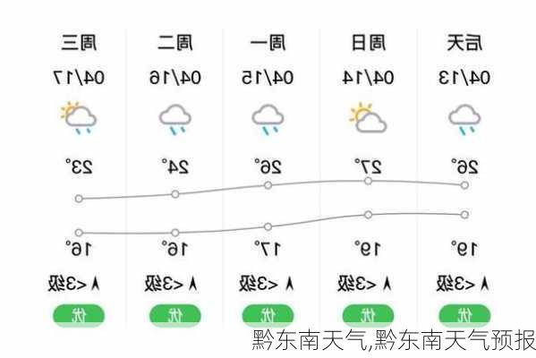 黔东南天气,黔东南天气预报