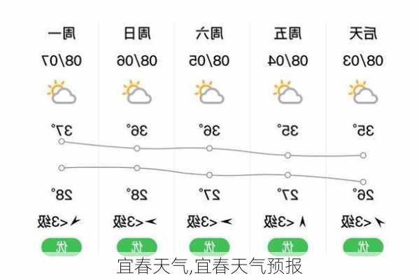 宜春天气,宜春天气预报