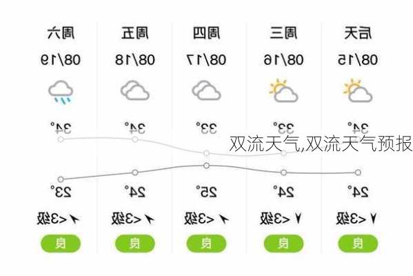 双流天气,双流天气预报