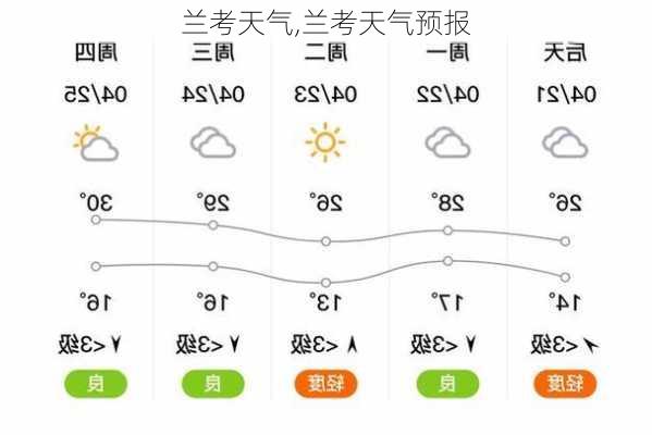 兰考天气,兰考天气预报