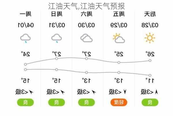 江油天气,江油天气预报