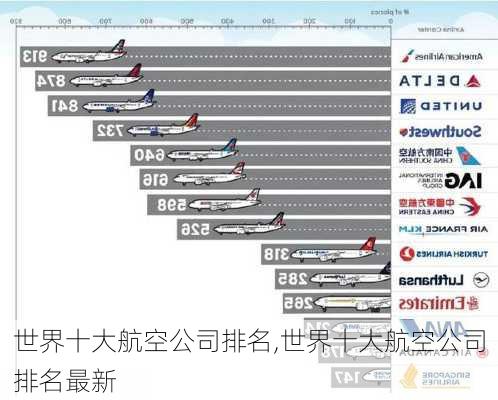 世界十大航空公司排名,世界十大航空公司排名最新