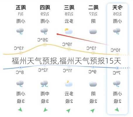 福州天气预报,福州天气预报15天