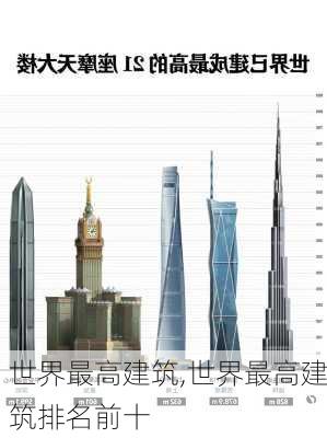 世界最高建筑,世界最高建筑排名前十