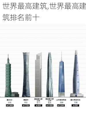 世界最高建筑,世界最高建筑排名前十