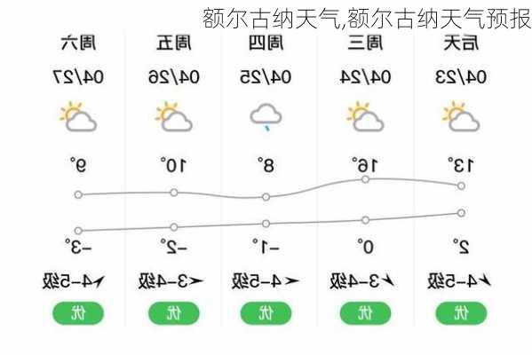 额尔古纳天气,额尔古纳天气预报