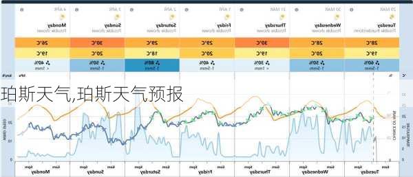 珀斯天气,珀斯天气预报