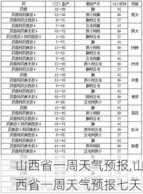 山西省一周天气预报,山西省一周天气预报七天