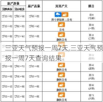 三亚天气预报一周7天,三亚天气预报一周7天查询结果