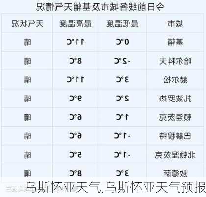 乌斯怀亚天气,乌斯怀亚天气预报