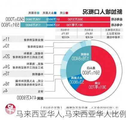 马来西亚华人,马来西亚华人比例